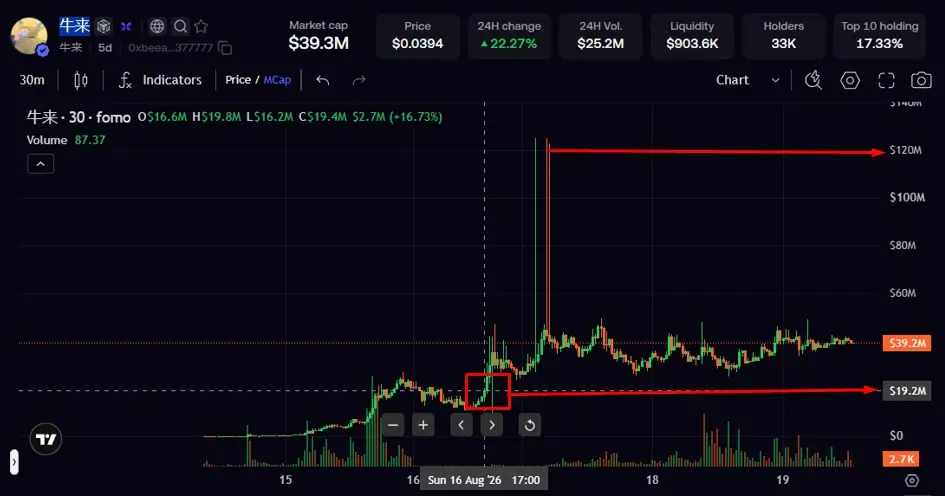 FOMO copy trading