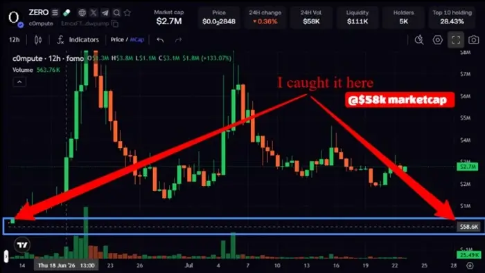 marketcap of memecoin
