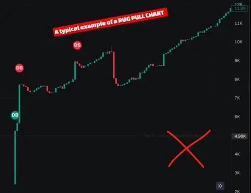 fake memecoin chart
