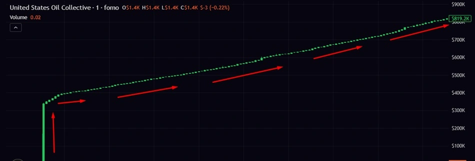 fake memecoins chart