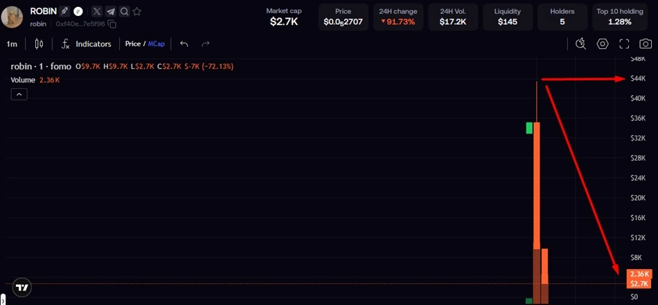 memecoin holder volume