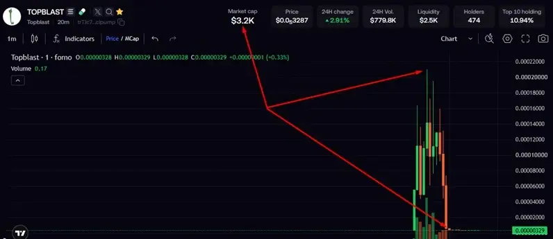 research memecoins rugpull coins